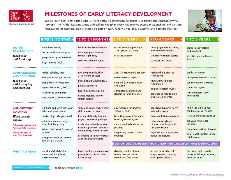 Milestones of Early Literacy Development - English